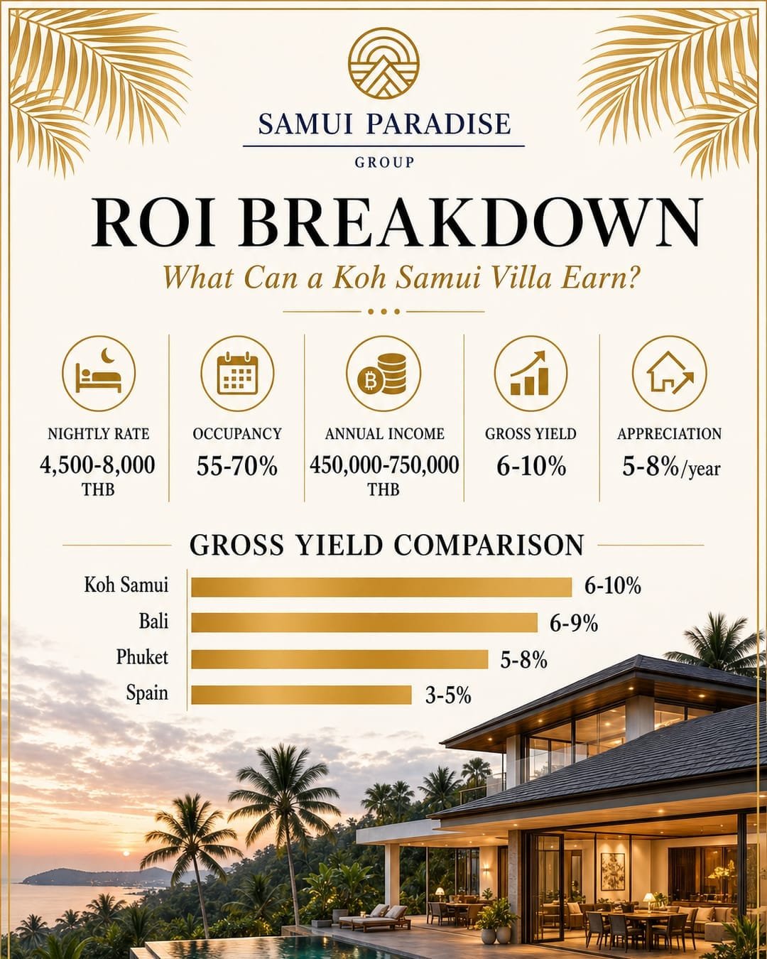 Koh Samui Villa ROI — Real Rental Yield and Appreciation Data from a Developer